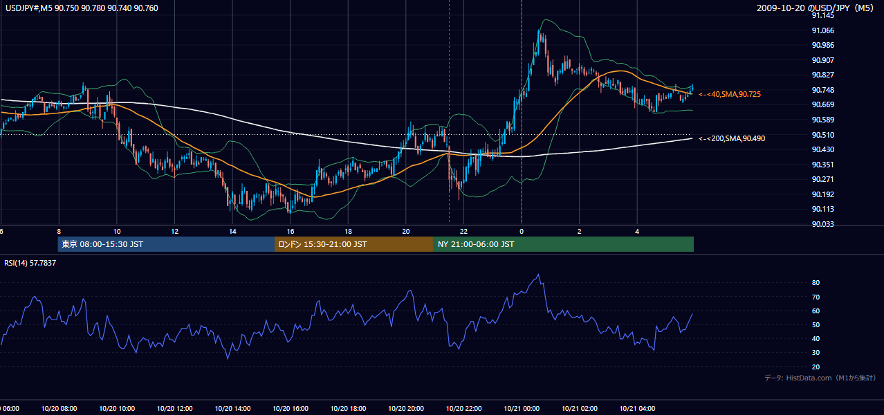 2009年10月20日(火) USD/JPY 5分足チャート