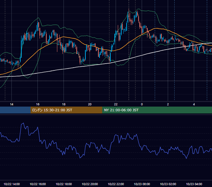 2009年10月22日（木） USD/JPY 5分足チャート