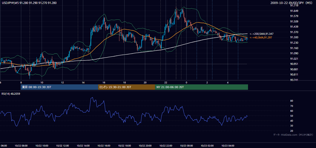 2009年10月22日(木) USD/JPY 5分足チャート
