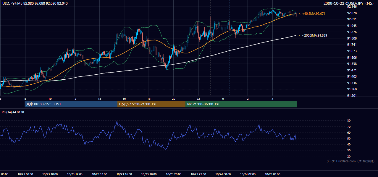 2009年10月23日(金) USD/JPY 5分足チャート