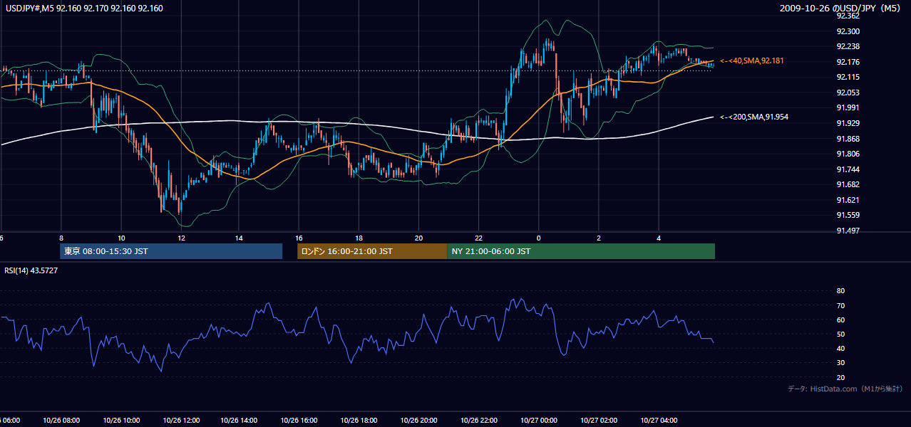 2009-10-26(月) USD/JPY 5分足チャート