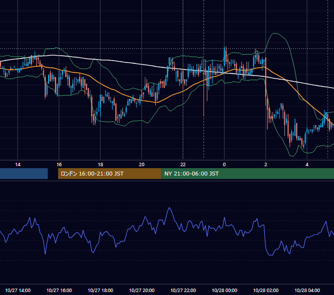 2009年10月27日（火） USD/JPY 5分足チャート