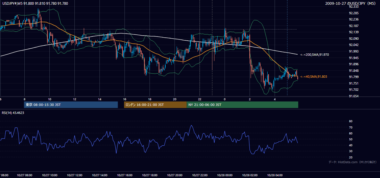 2009-10-27(火) USD/JPY 5分足チャート