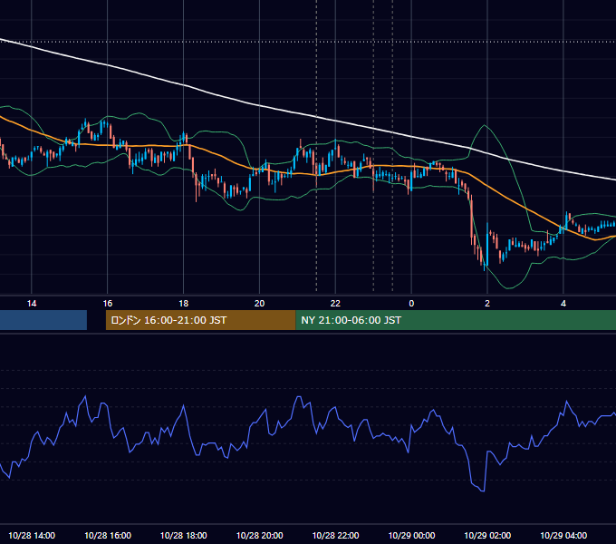 2009年10月28日（水） USD/JPY 5分足チャート