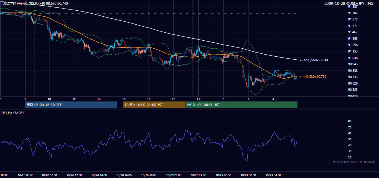 2009年10月28日(水) USD/JPY 5分足チャート