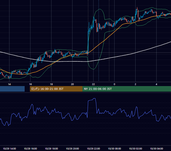 2009年10月29日（木） USD/JPY 5分足チャート