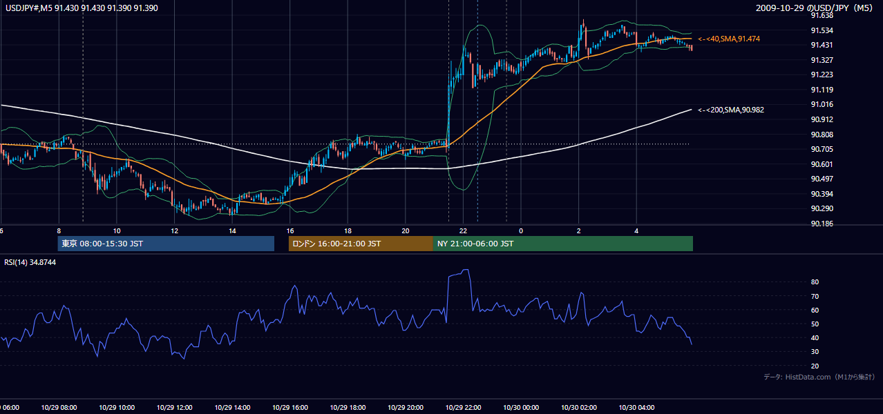 2009年10月29日（木） USD/JPY 5分足チャート