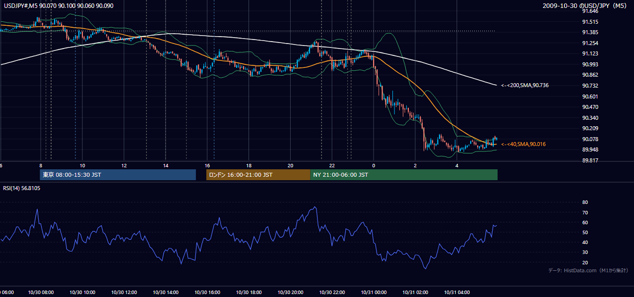 2009年10月30日（金） USD/JPY 5分足チャート