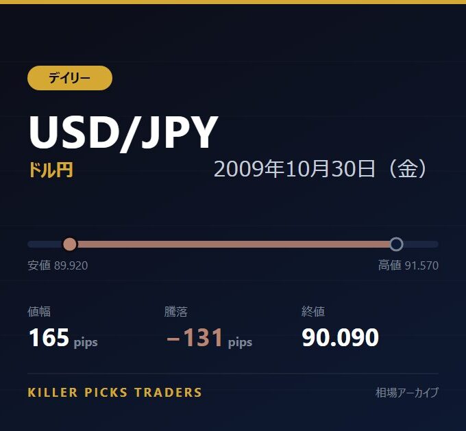 USD/JPY 2009年10月30日（金） 値幅165pips