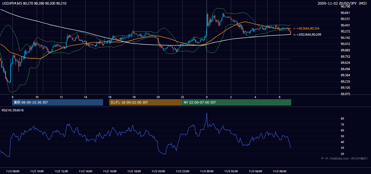 2009年11月2日（月） USD/JPY 5分足チャート