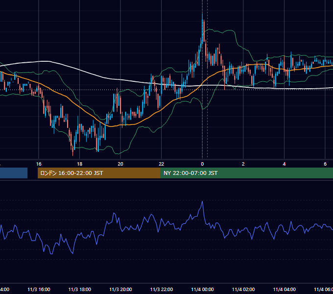 2009年11月3日（火） USD/JPY 5分足チャート