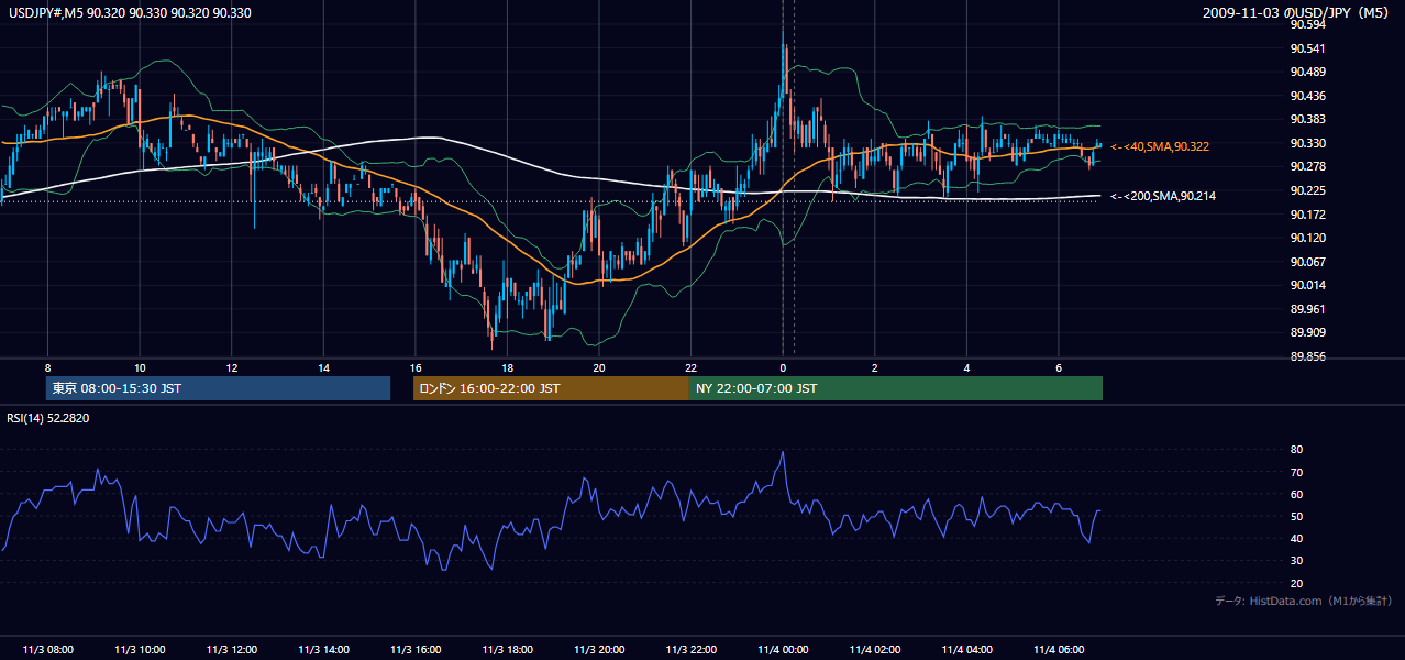 2009年11月3日（火） USD/JPY 5分足チャート