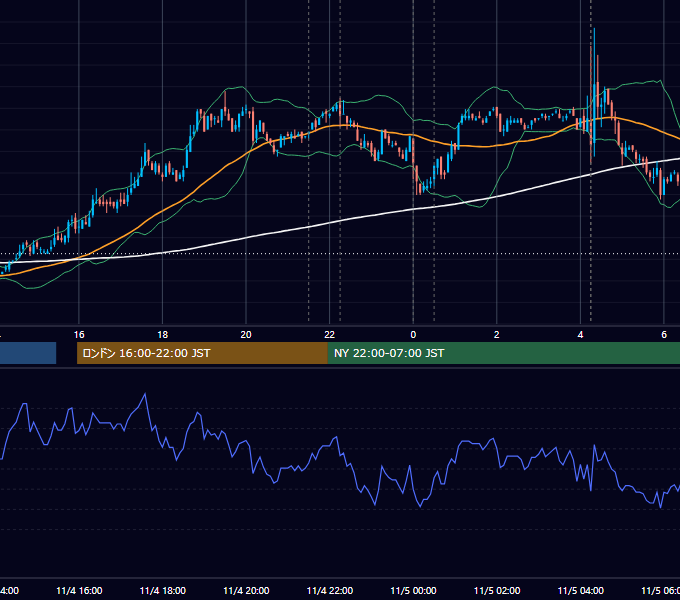 2009年11月4日（水） USD/JPY 5分足チャート
