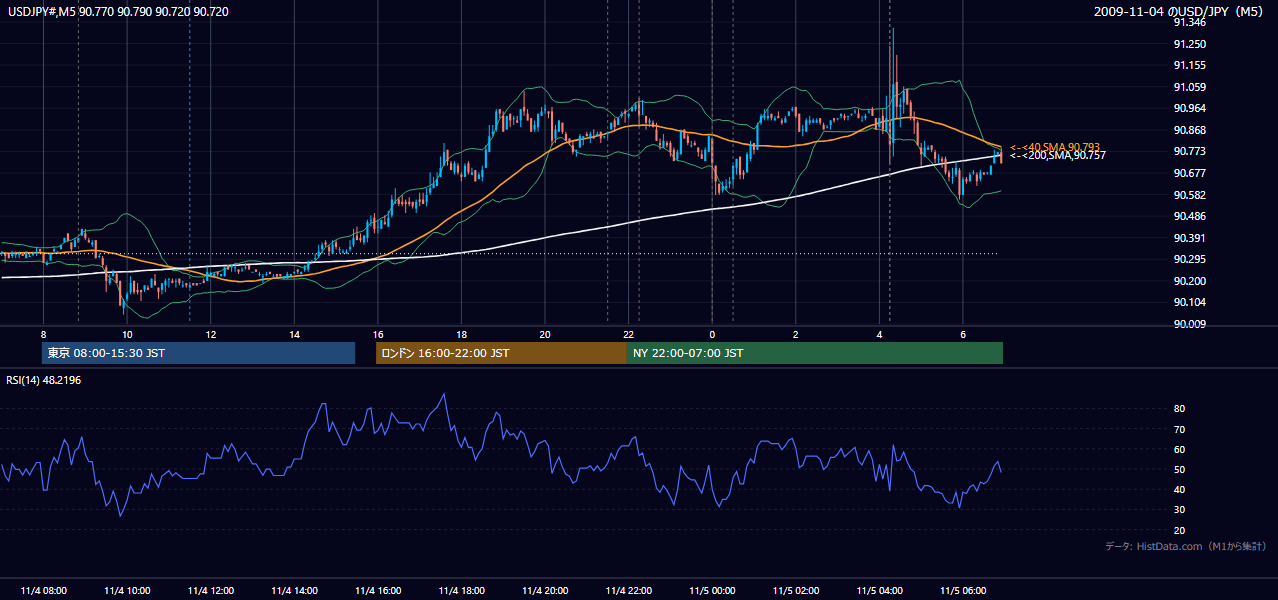 2009年11月4日(水) USD/JPY 5分足チャート