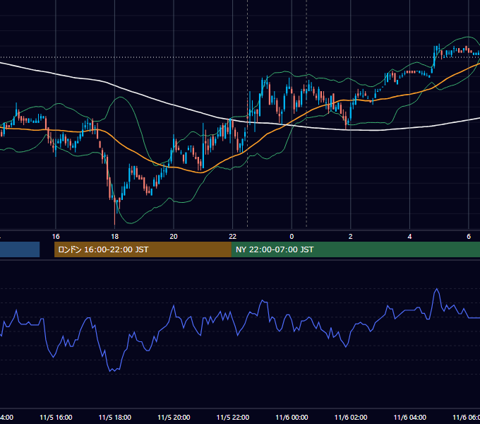 2009年11月5日（木） USD/JPY 5分足チャート
