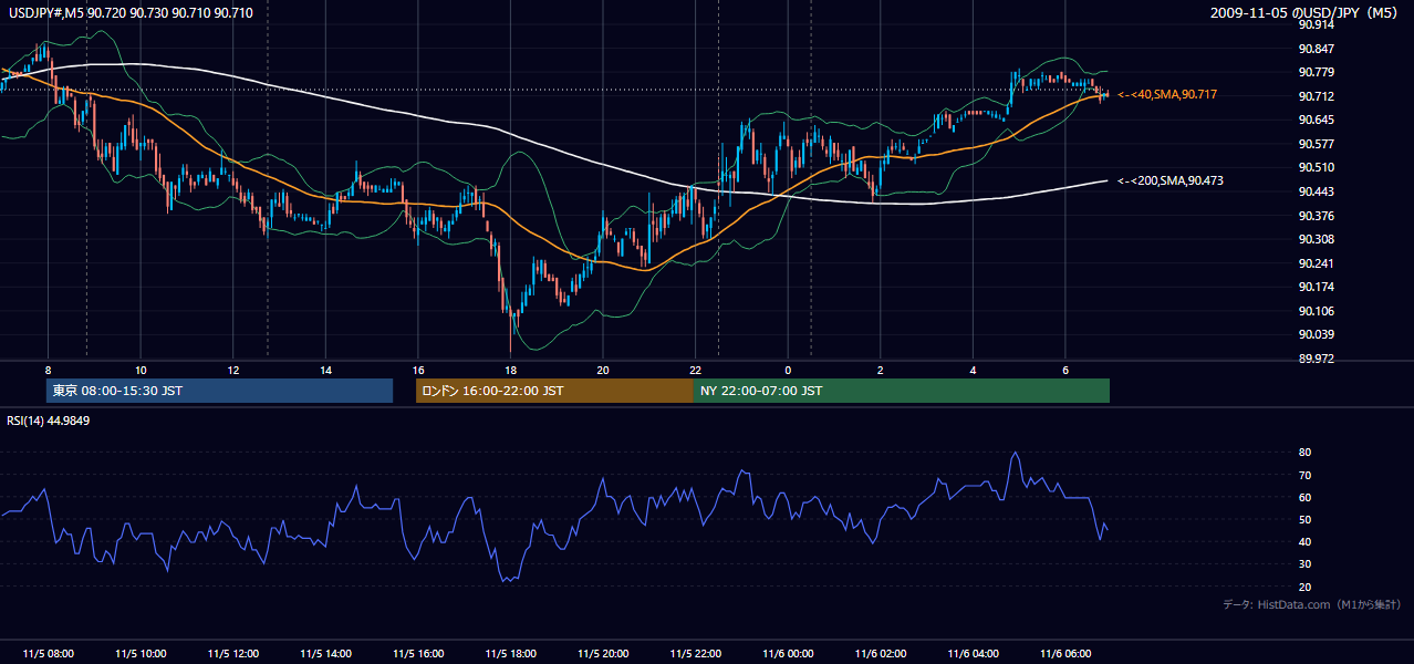 2009年11月5日（木） USD/JPY 5分足チャート
