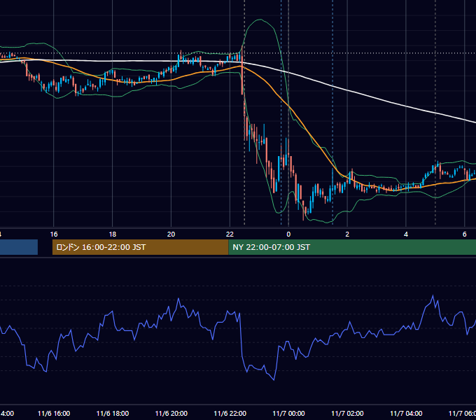 2009年11月6日（金） USD/JPY 5分足チャート