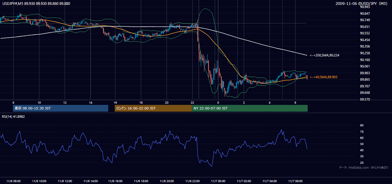2009年11月6日(金) USD/JPY 5分足チャート