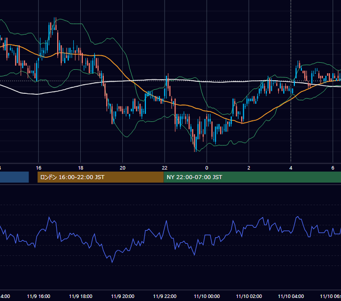 2009年11月9日（月） USD/JPY 5分足チャート