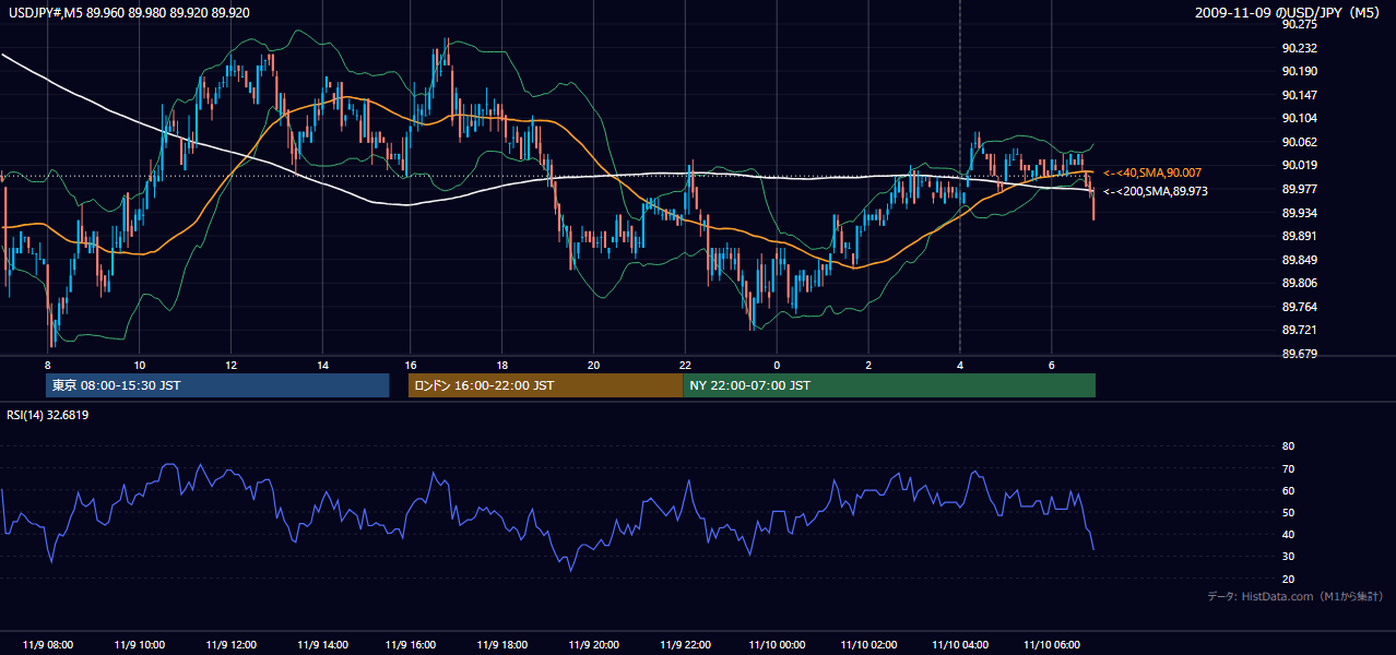 2009-11-09(月) USD/JPY 5分足チャート