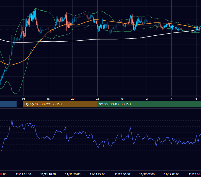 2009年11月11日（水） USD/JPY 5分足チャート