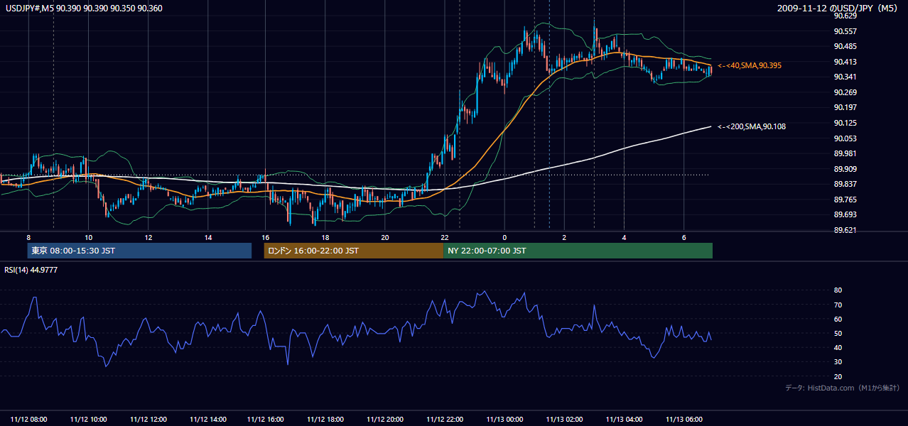 2009年11月12日（木） USD/JPY 5分足チャート