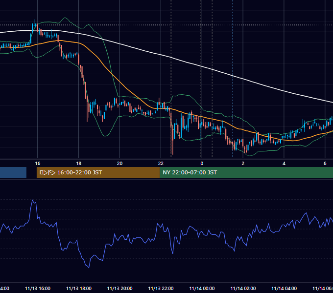 2009年11月13日（金） USD/JPY 5分足チャート
