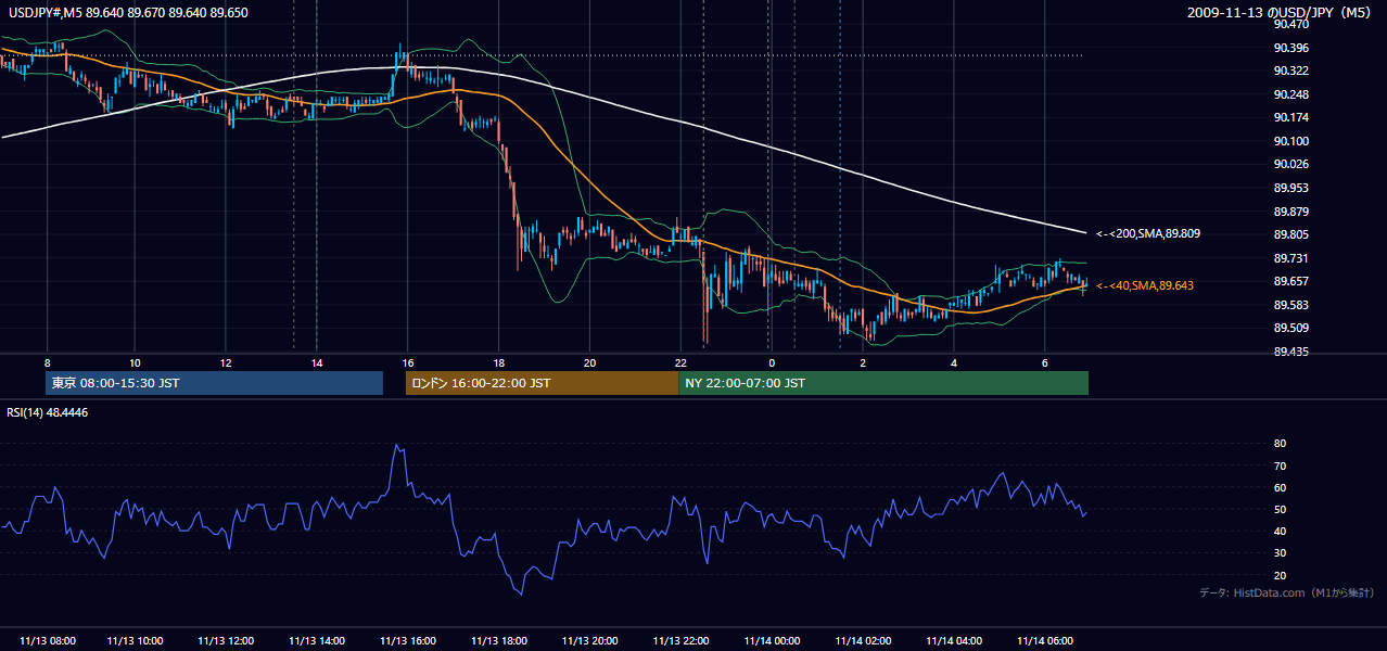 2009年11月13日(金) USD/JPY 5分足チャート