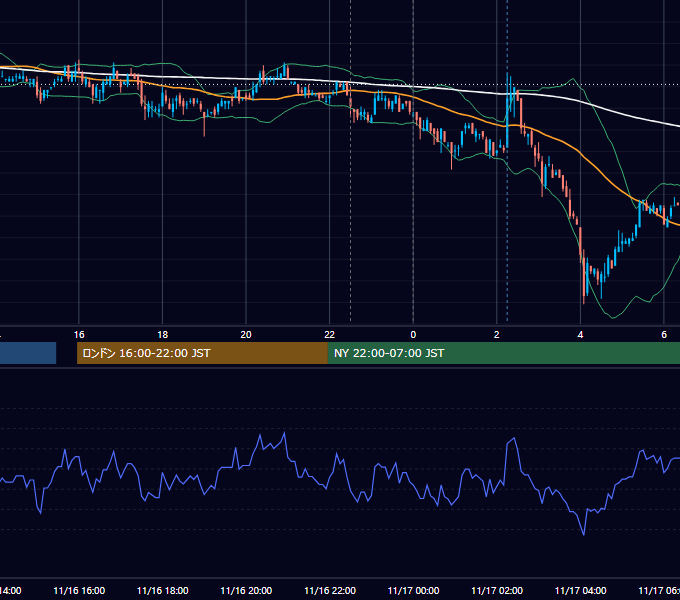2009年11月16日（月） USD/JPY 5分足チャート