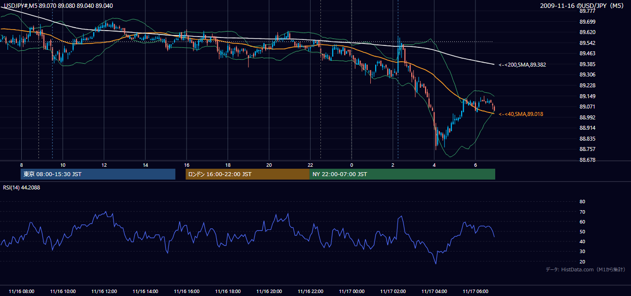 2009-11-16(月) USD/JPY 5分足チャート