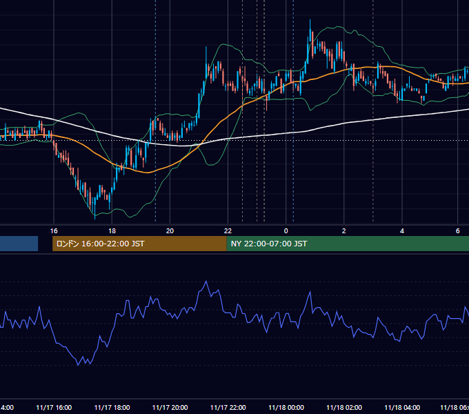 2009年11月17日（火） USD/JPY 5分足チャート