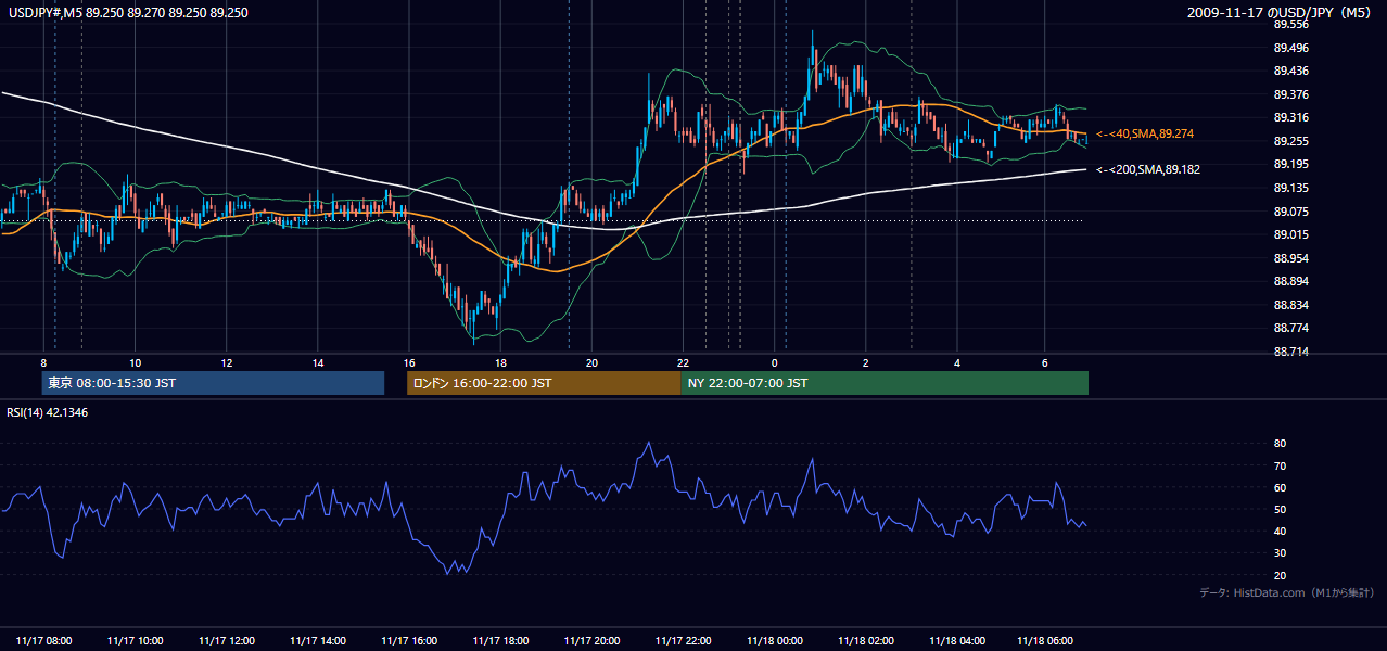 2009-11-17(火) USD/JPY 5分足チャート