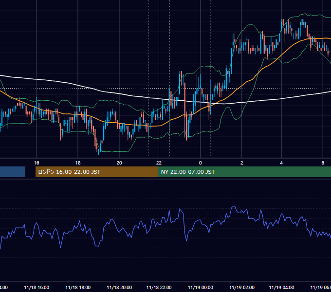 2009年11月18日（水） USD/JPY 5分足チャート