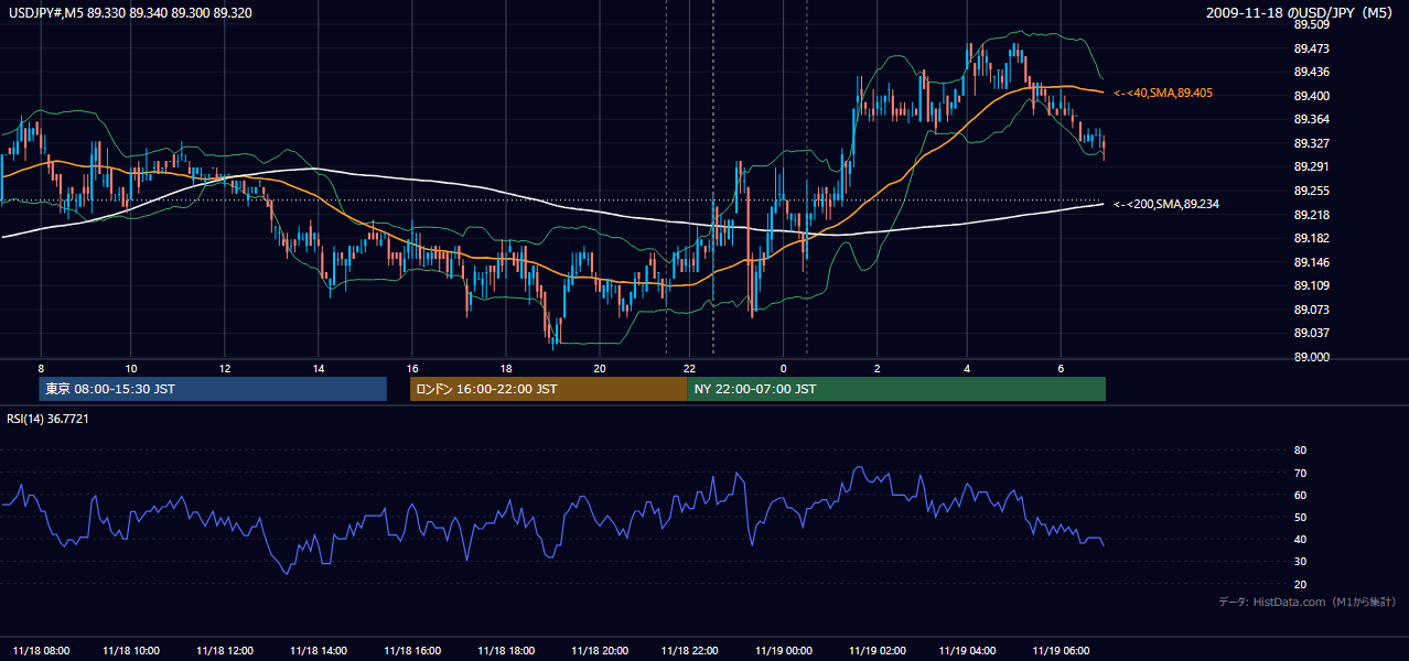 2009-11-18(水) USD/JPY 5分足チャート