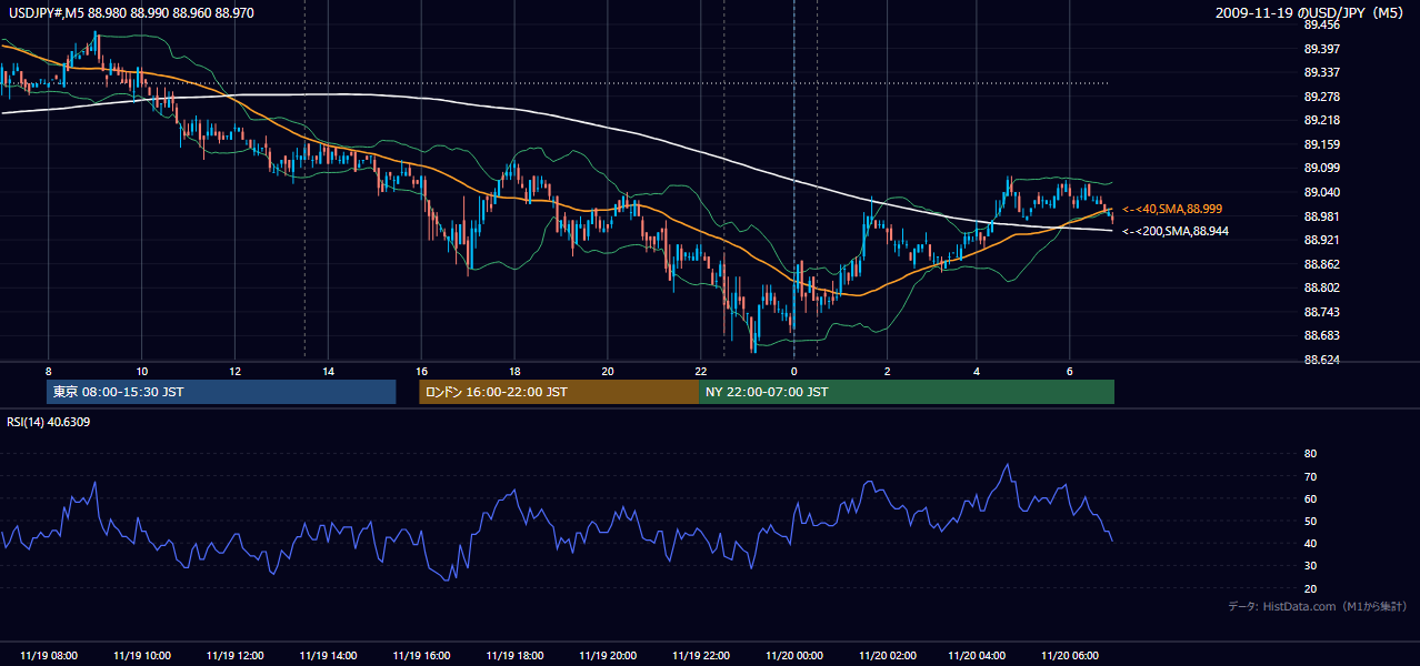 2009-11-19(木) USD/JPY 5分足チャート