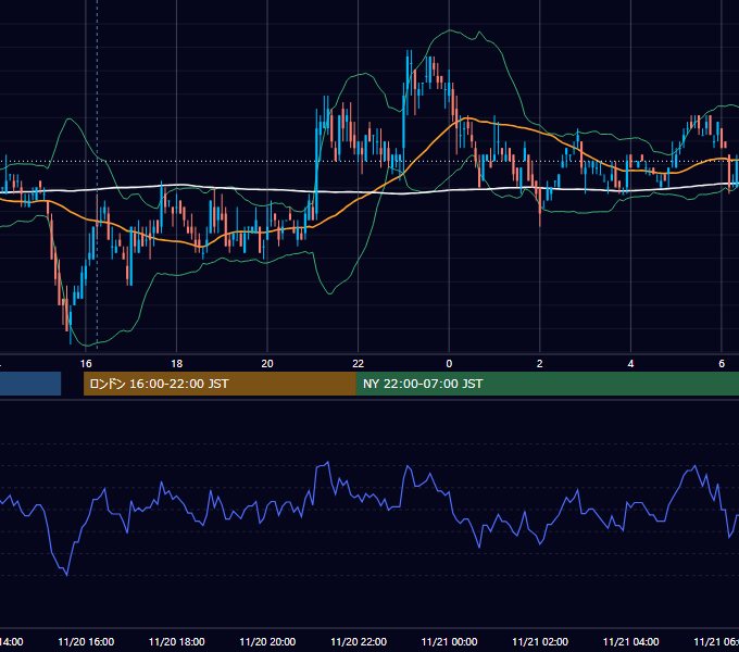 2009年11月20日（金） USD/JPY 5分足チャート