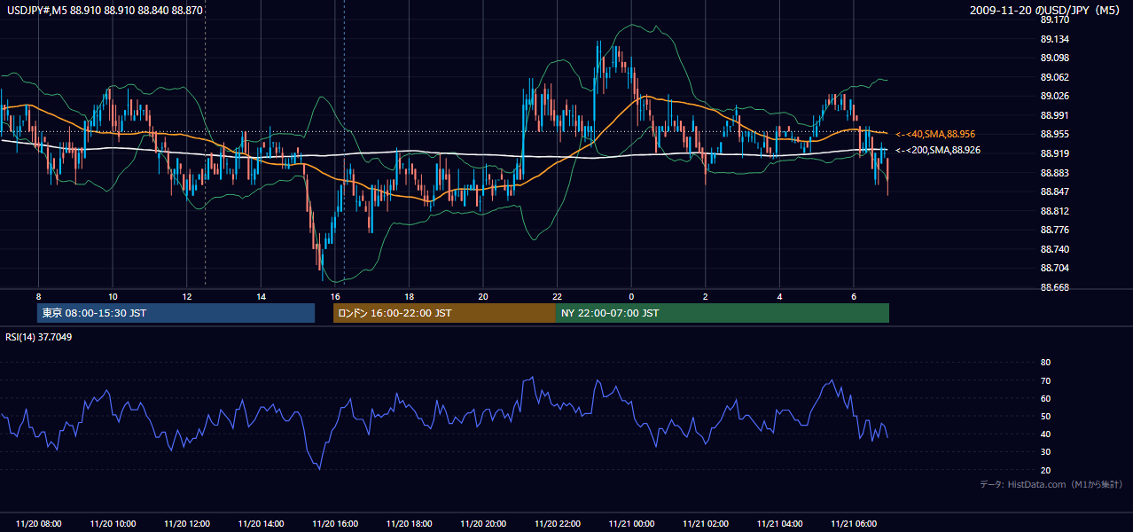 2009-11-20(金) USD/JPY 5分足チャート
