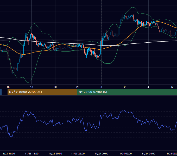 2009年11月23日（月） USD/JPY 5分足チャート