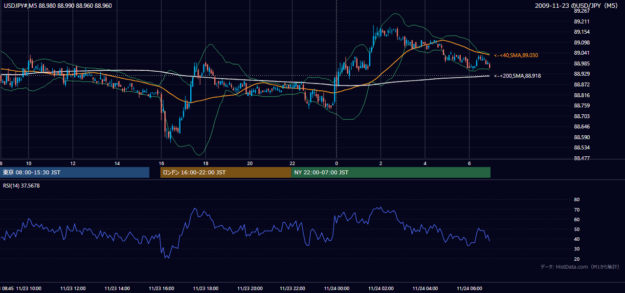 2009年11月23日(月) USD/JPY 5分足チャート