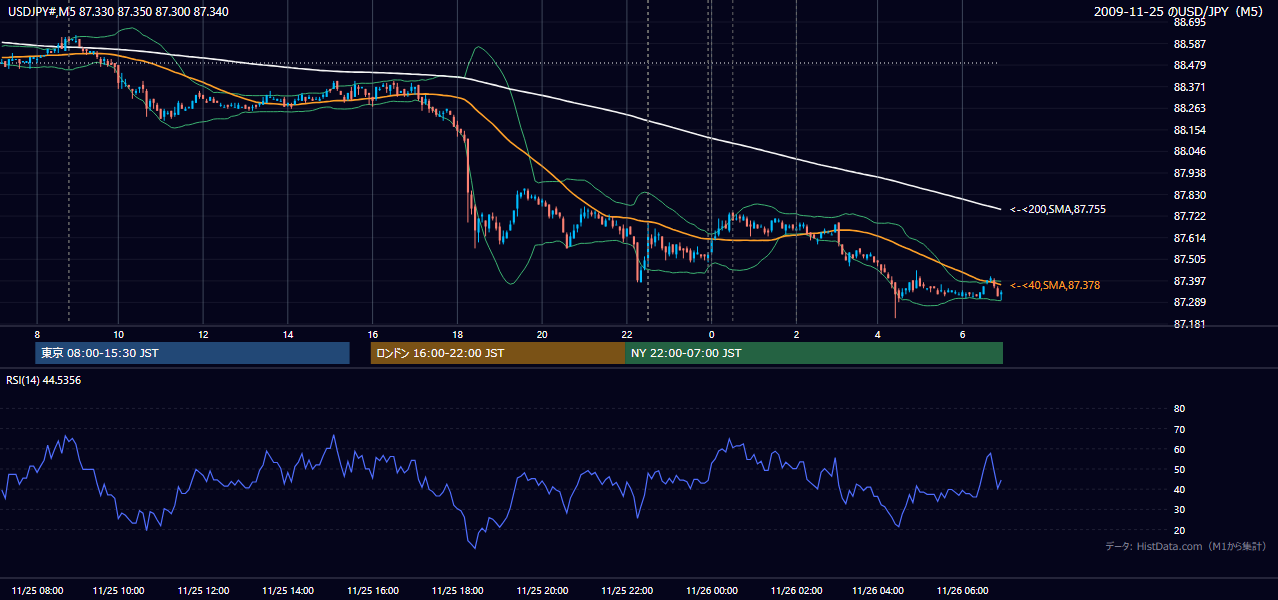 2009年11月25日(水) USD/JPY 5分足チャート