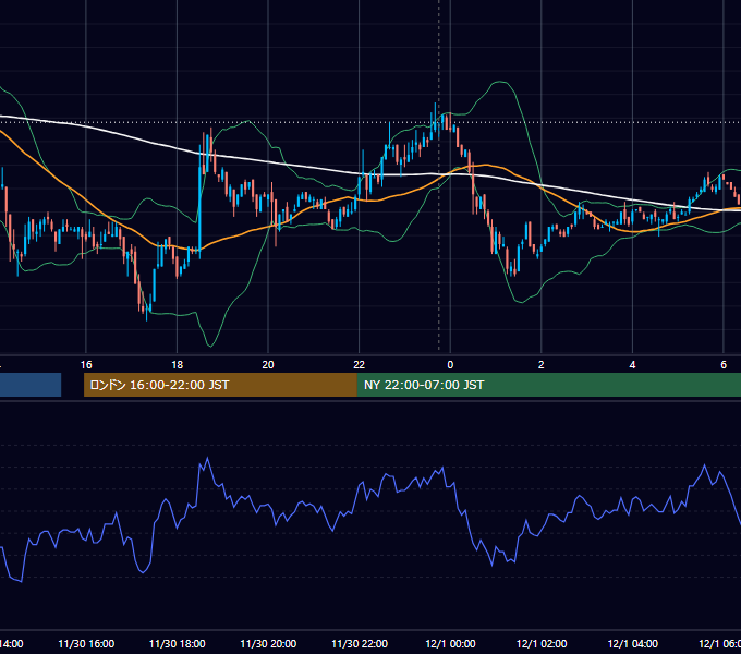 2009年11月30日（月） USD/JPY 5分足チャート