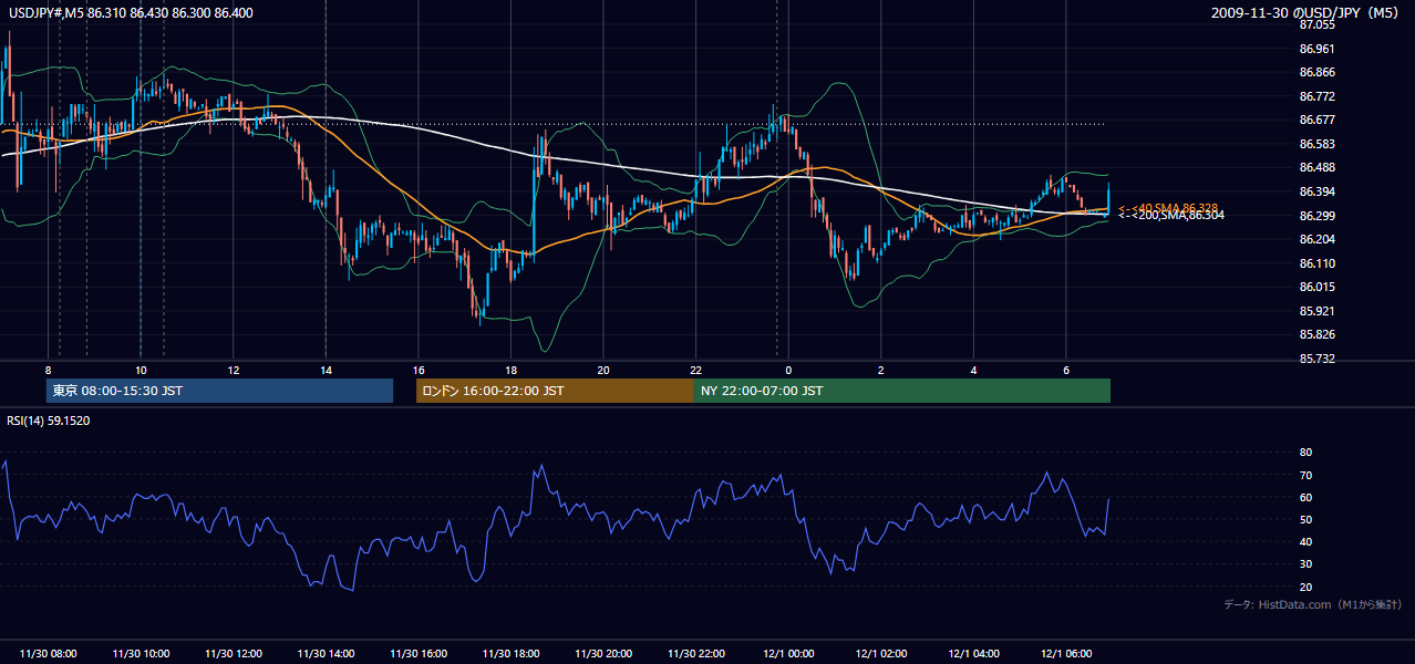2009-11-30(月) USD/JPY 5分足チャート