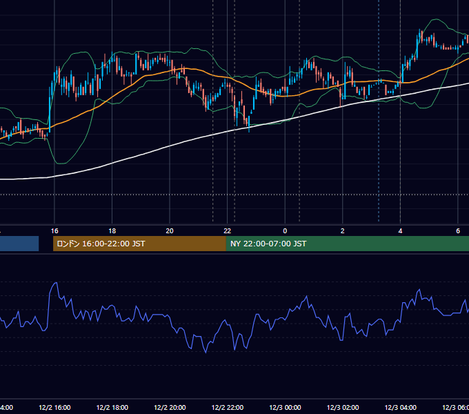 2009年12月2日（水） USD/JPY 5分足チャート