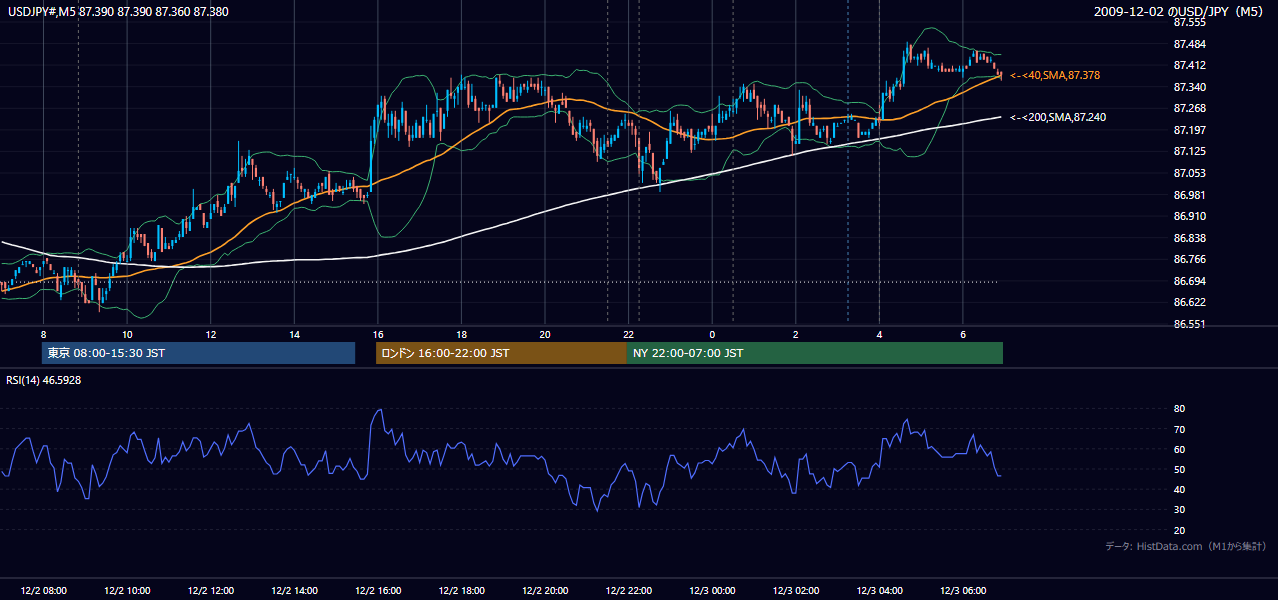 2009-12-02(水) USD/JPY 5分足チャート