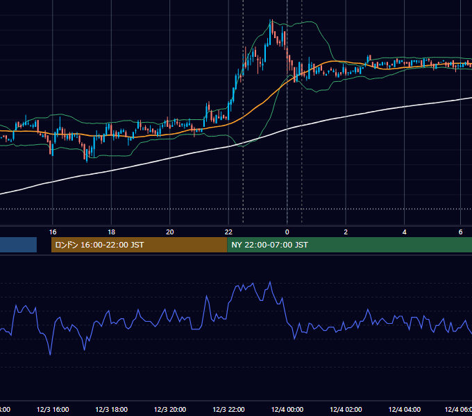 2009年12月3日（木） USD/JPY 5分足チャート