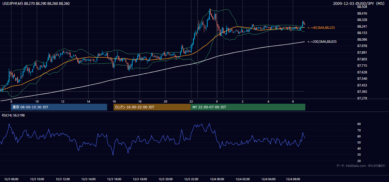 2009年12月3日(木) USD/JPY 5分足チャート