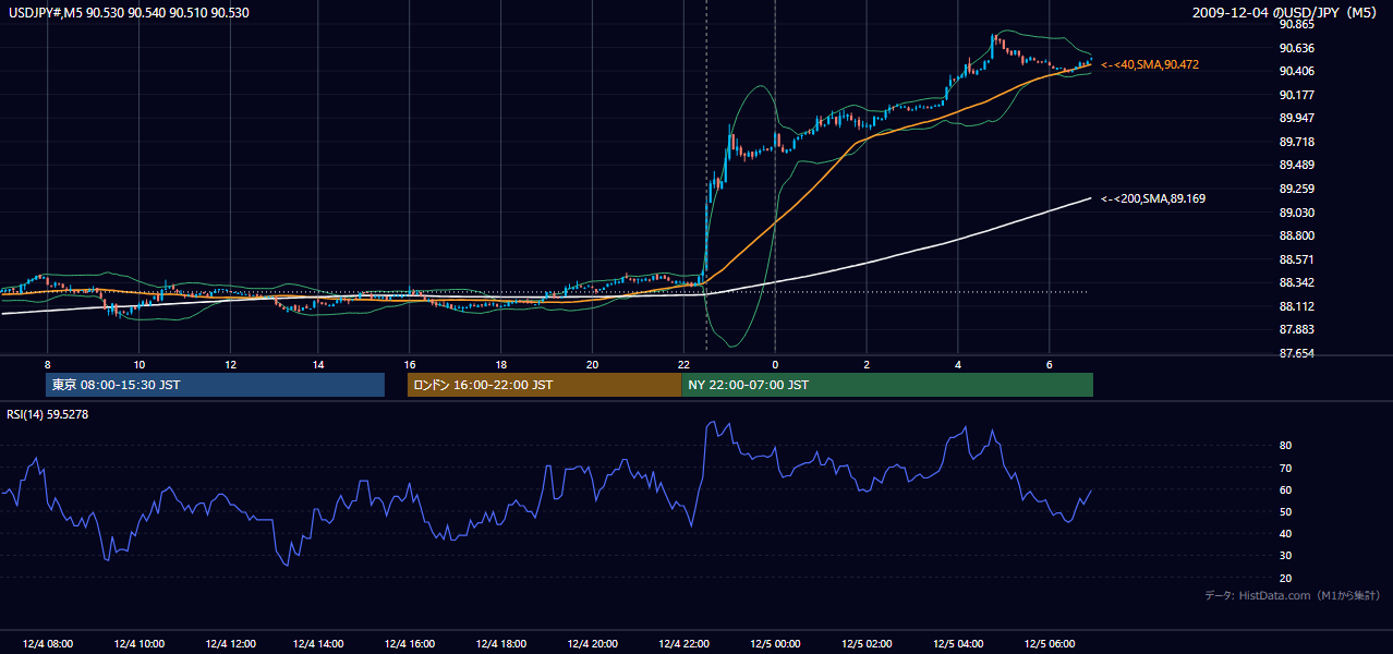 2009年12月4日（金） USD/JPY 5分足チャート