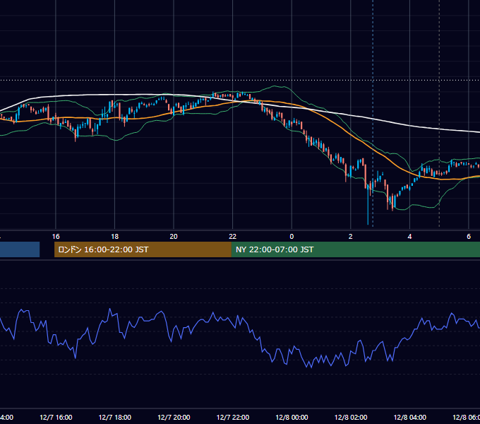 2009年12月7日（月） USD/JPY 5分足チャート