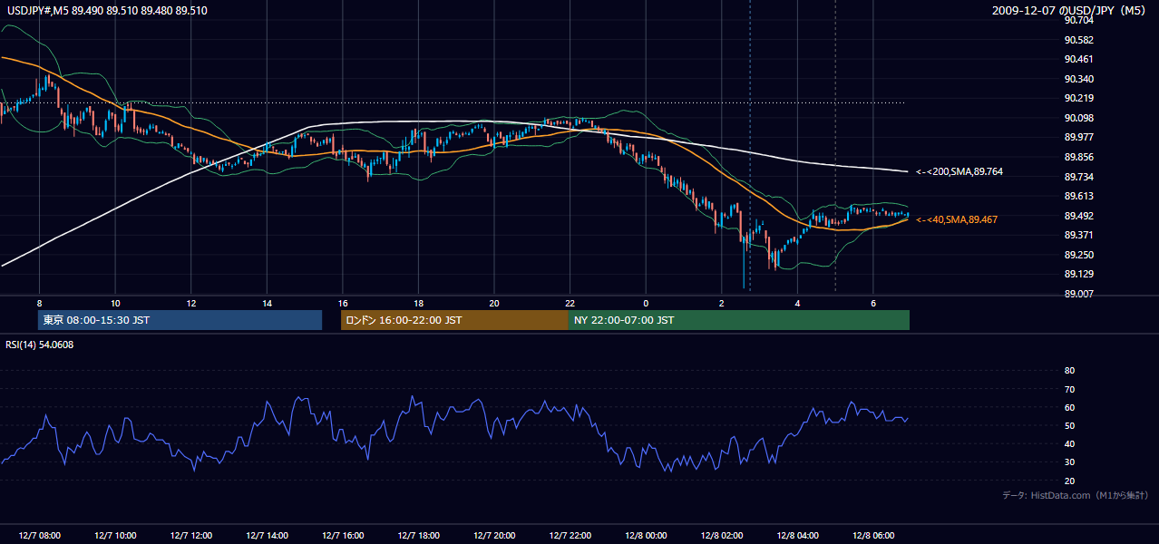 2009年12月7日（月） USD/JPY 5分足チャート