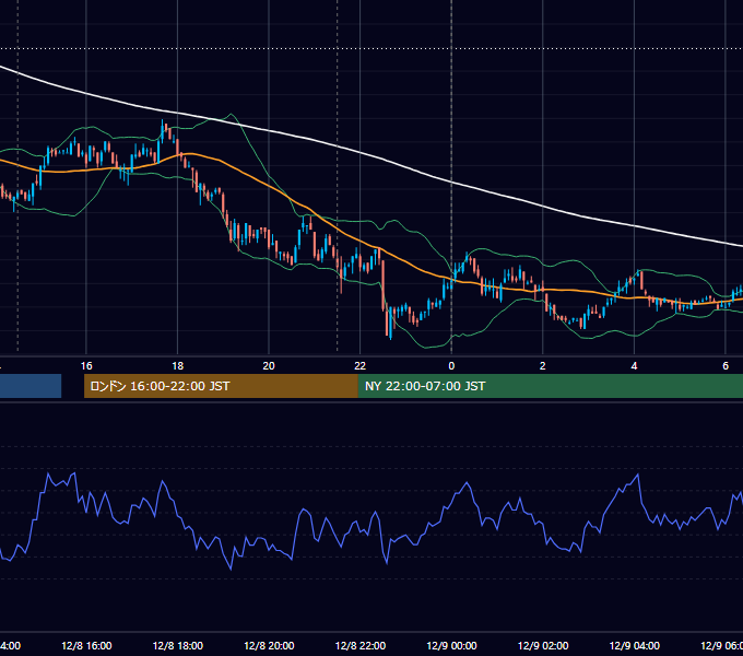 2009年12月8日（火） USD/JPY 5分足チャート